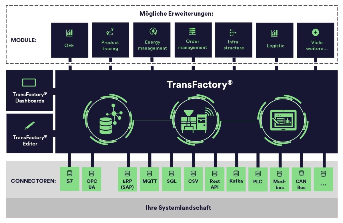 TransFactory® - die digitale Chemiefabrik